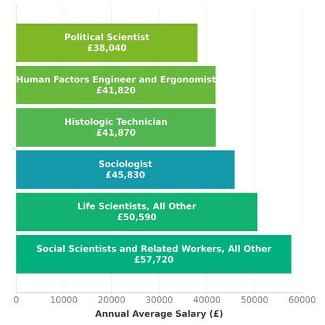 sociologist jobs salary.